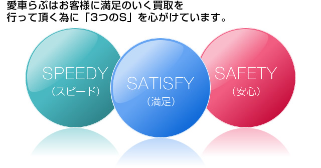 愛車らぶはお客様に満足のいく買取を行って頂く為に「3つのS」を心がけています。